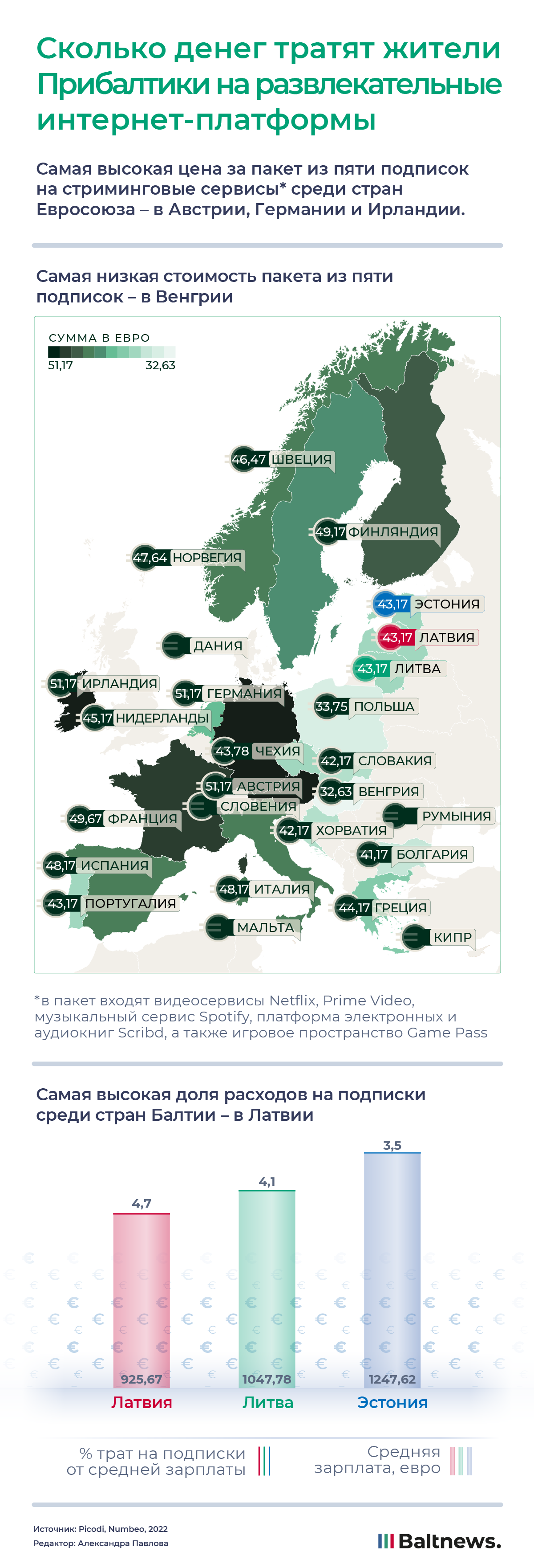 Сколько жители стран Балтии тратят на стриминговые сервисы