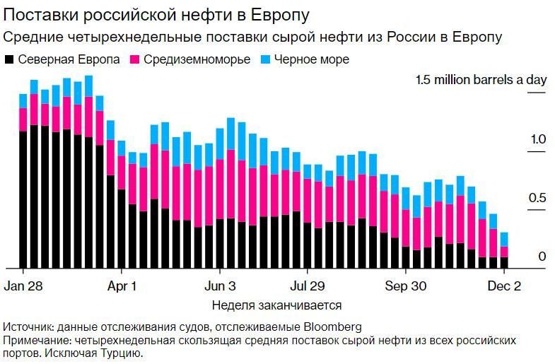 График "Поставки российской нефти в Европу"