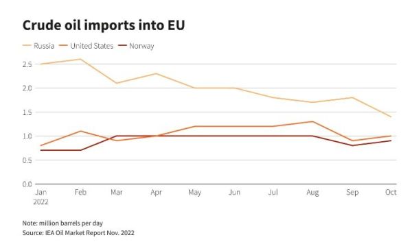 График "Импорт сырой нефти в Евросоюз"