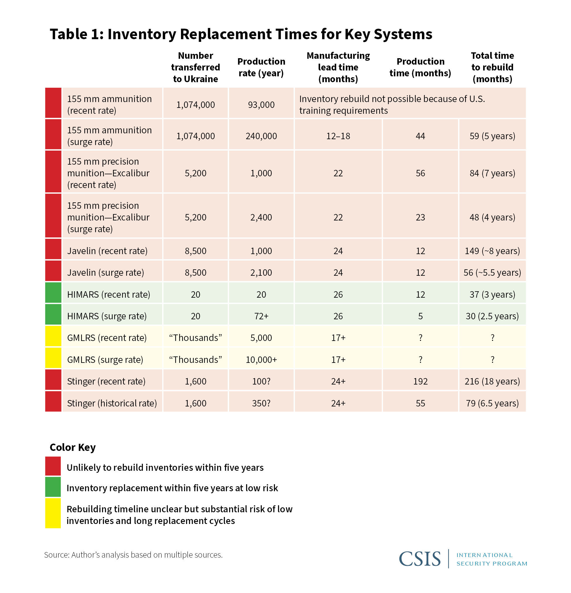 Инфографика "Время замены оружия для ключевых систем"