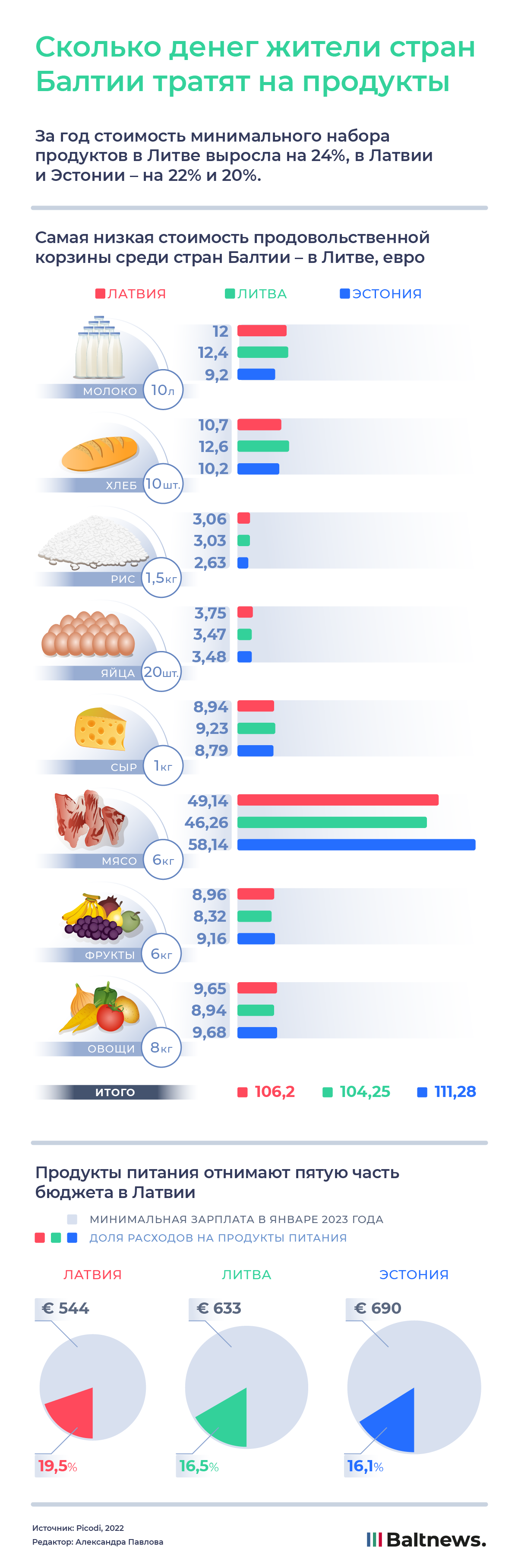 Сколько жители стран Балтии тратят на продукты