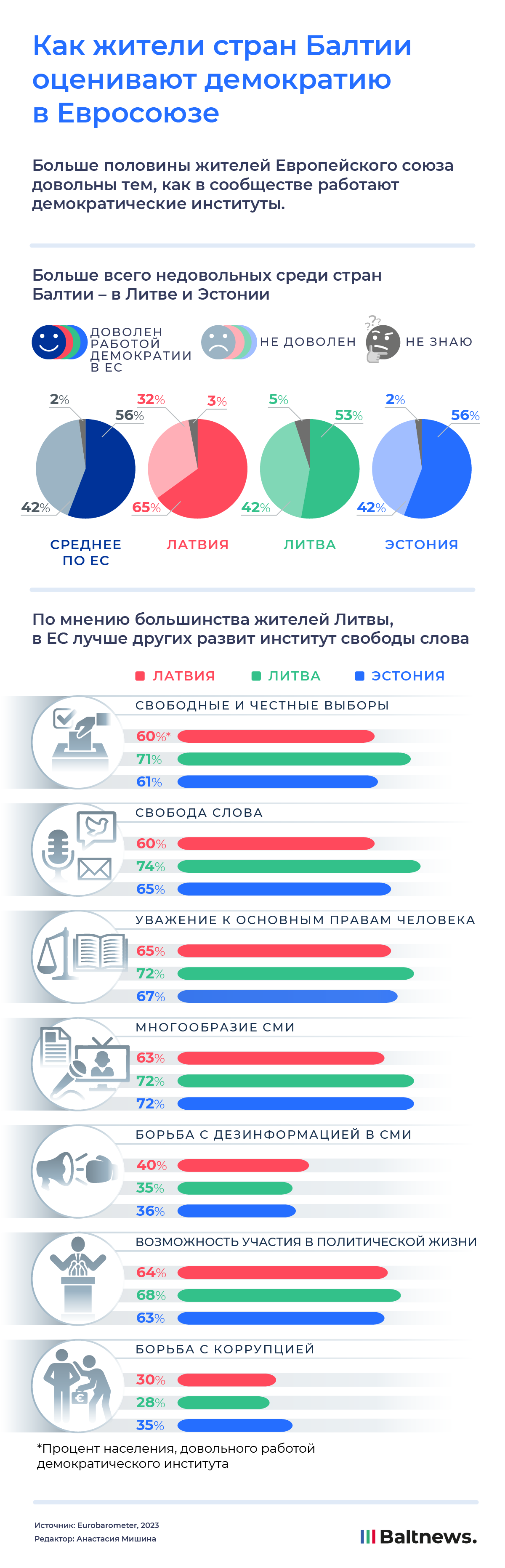 Как жители стран Балтии оценивают демократию в Евросоюзе