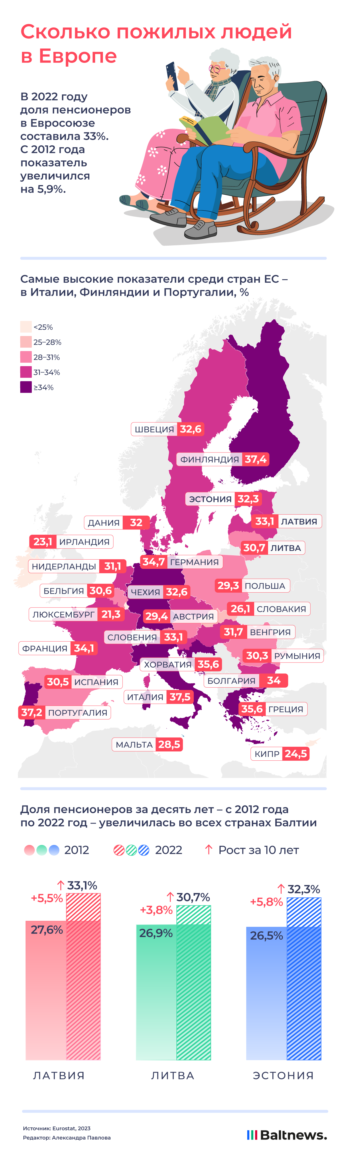 Сколько пожилых людей в Европе