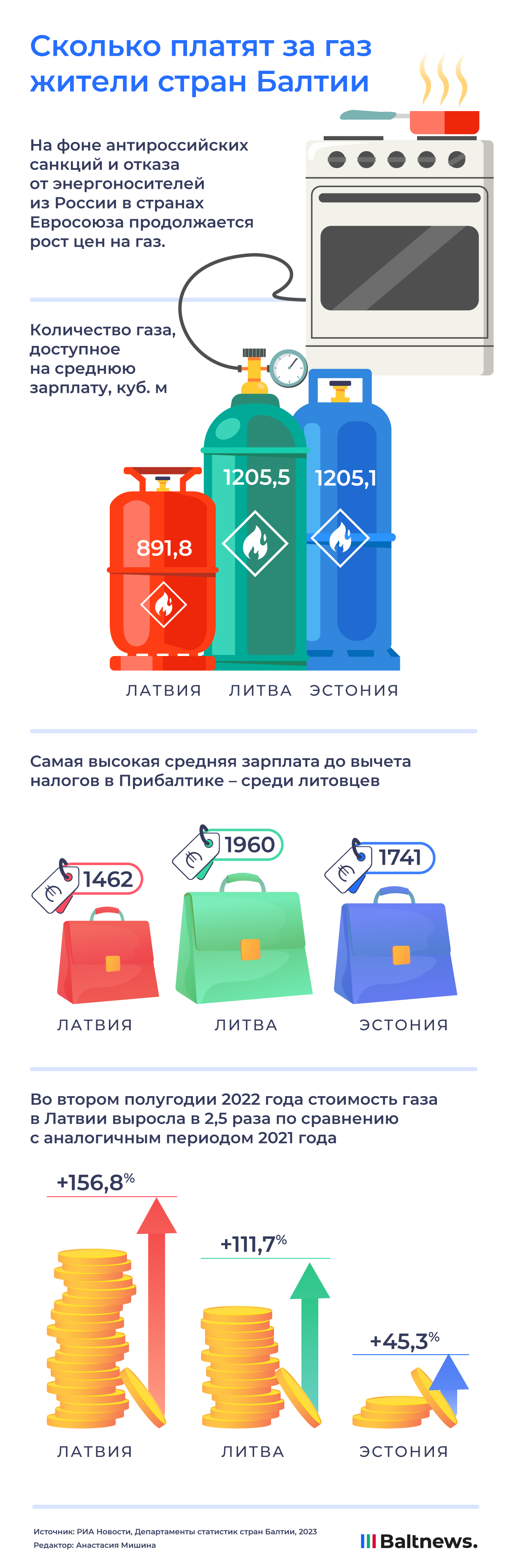 А у нас в квартире газ, или сколько жители стран Балтии платят за голубое  топливо | Инфографика | Baltnews – новостной портал о Прибалтике на русском  языке, сводки событий, мнения, комментарии.