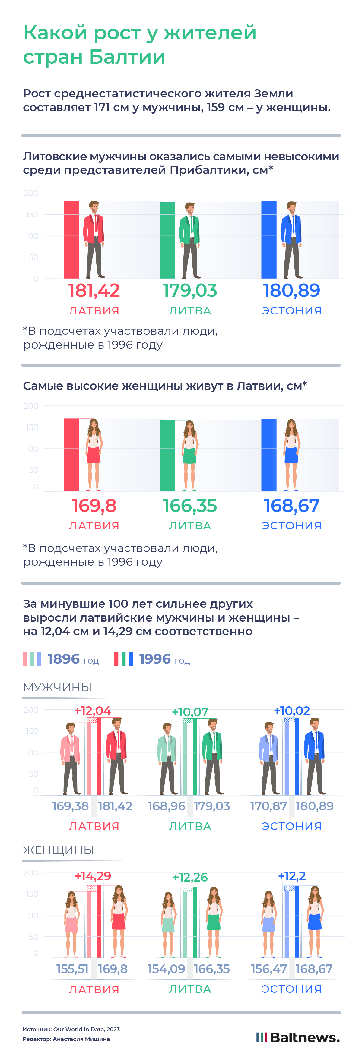 Какой рост у жителей стран Балтии