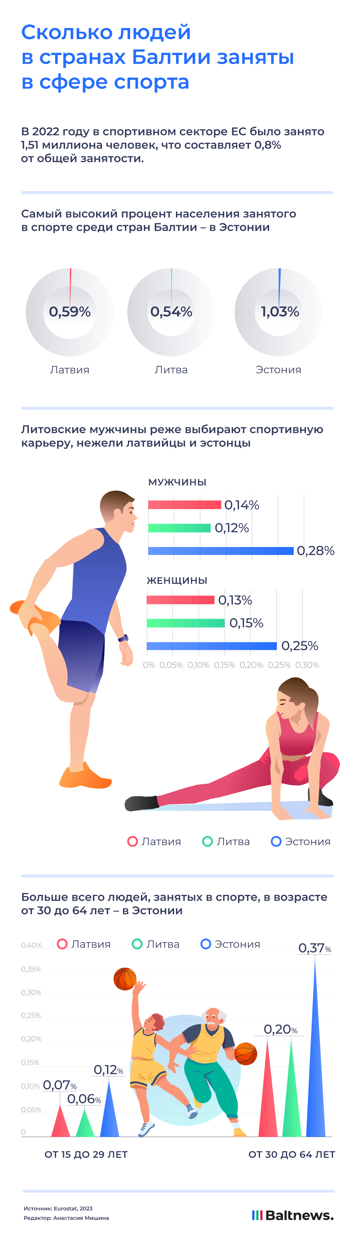 Сколько людей в странах Балтии заняты в сфере спорта