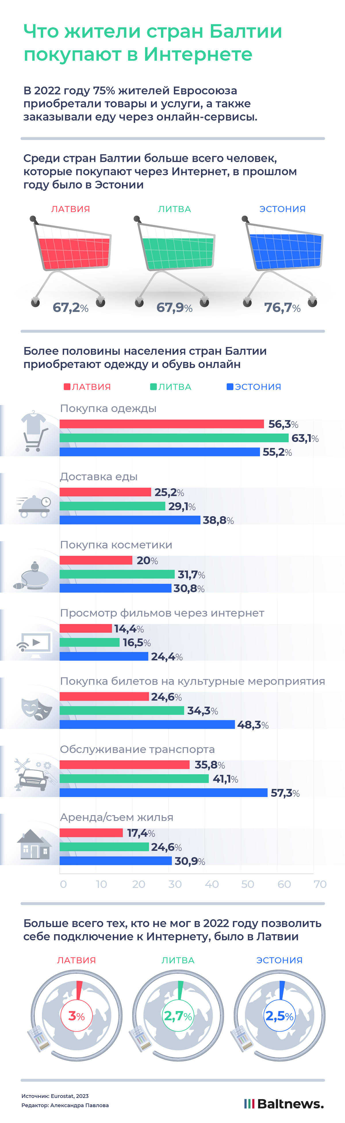 Что жители стран Балтии покупают в Интернете