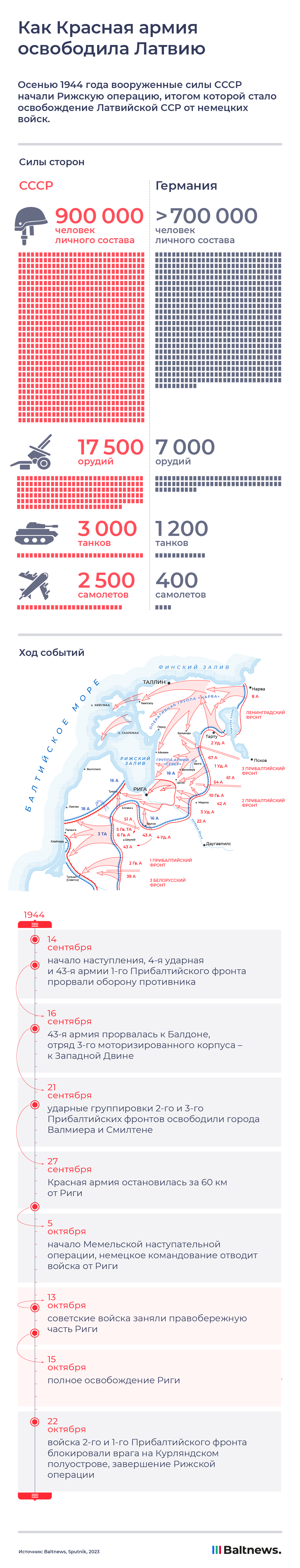 Как Красная армия освободила Латвию