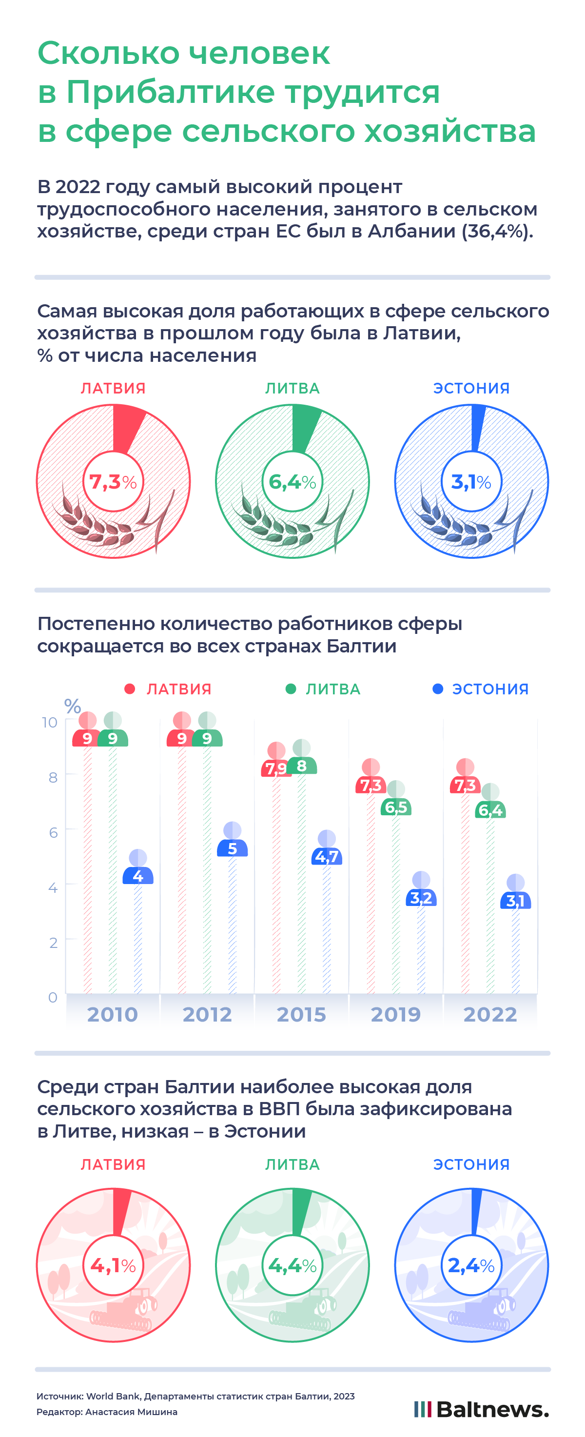 Сколько человек в Прибалтике трудится в сфере сельского хозяйства