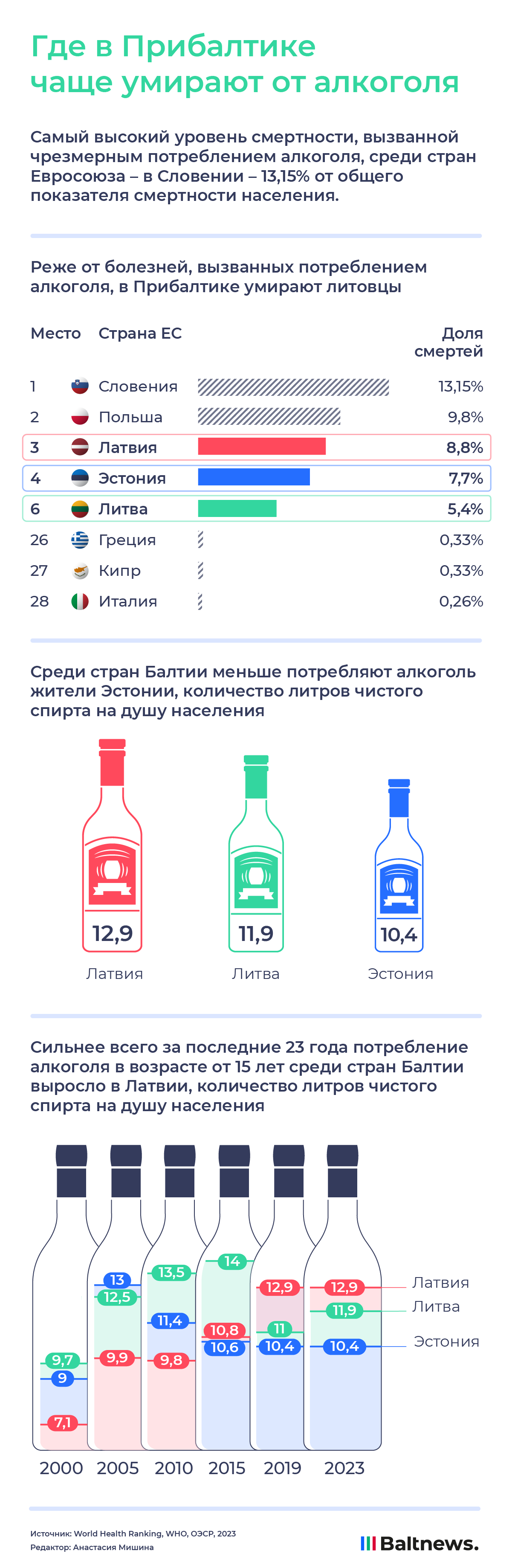Где в Прибалтике чаще умирают от алкоголя