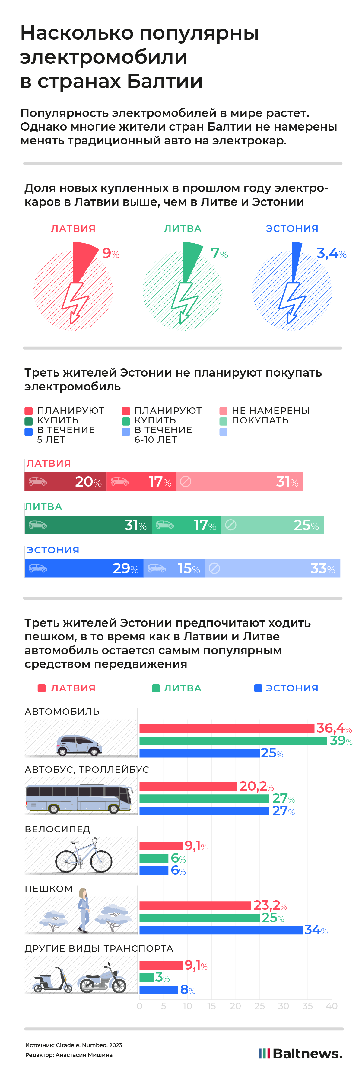 На сколько популярны электромобили в странах Балтии