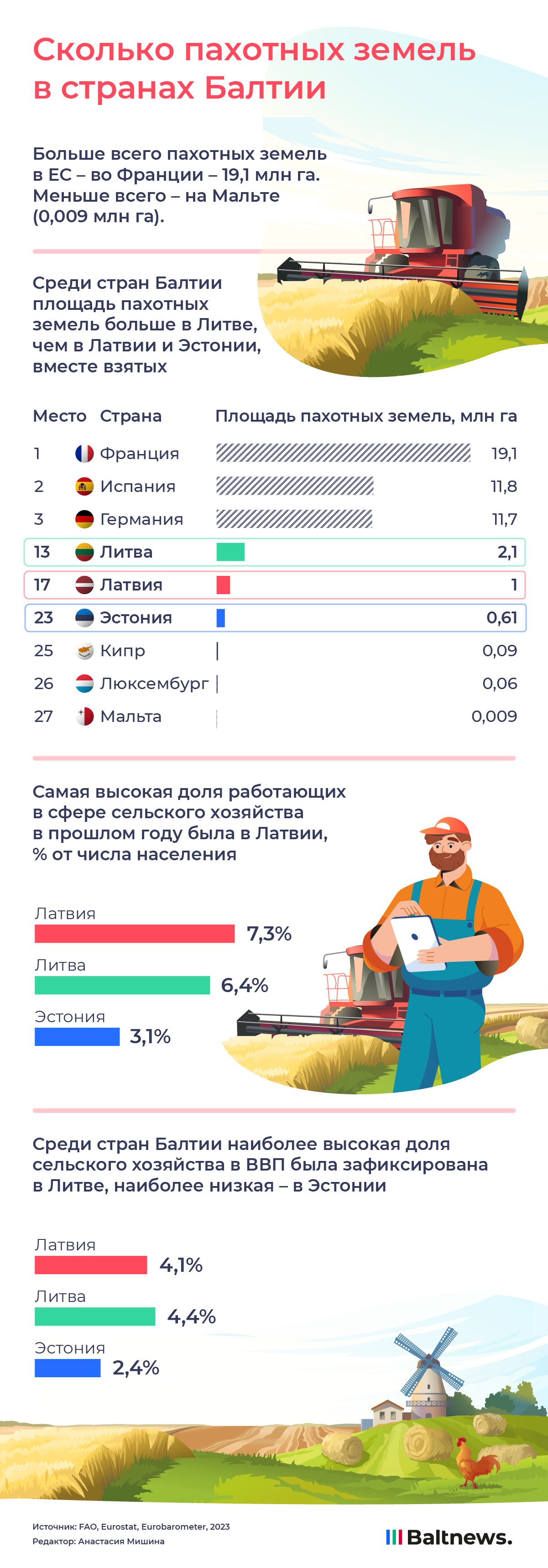 Сколько пахотных земель в странах Балтии