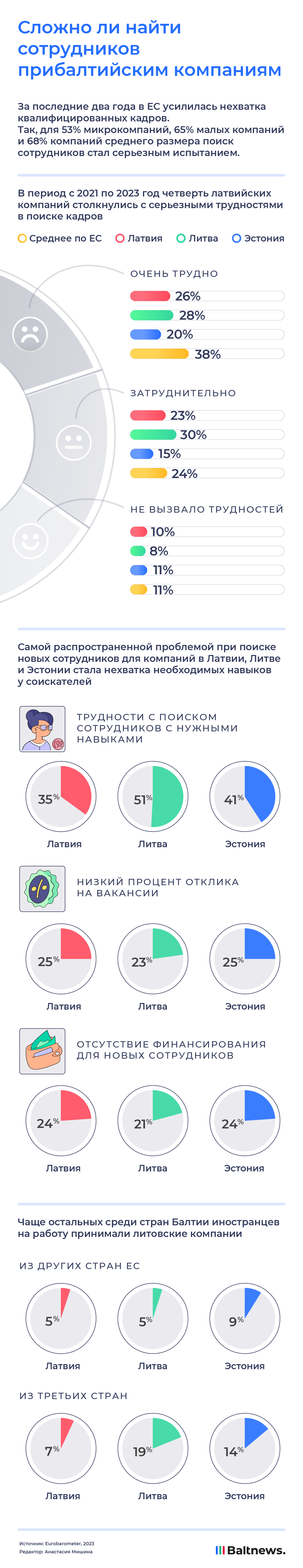 Сложно ли найти сотрудников прибалтийским компаниям