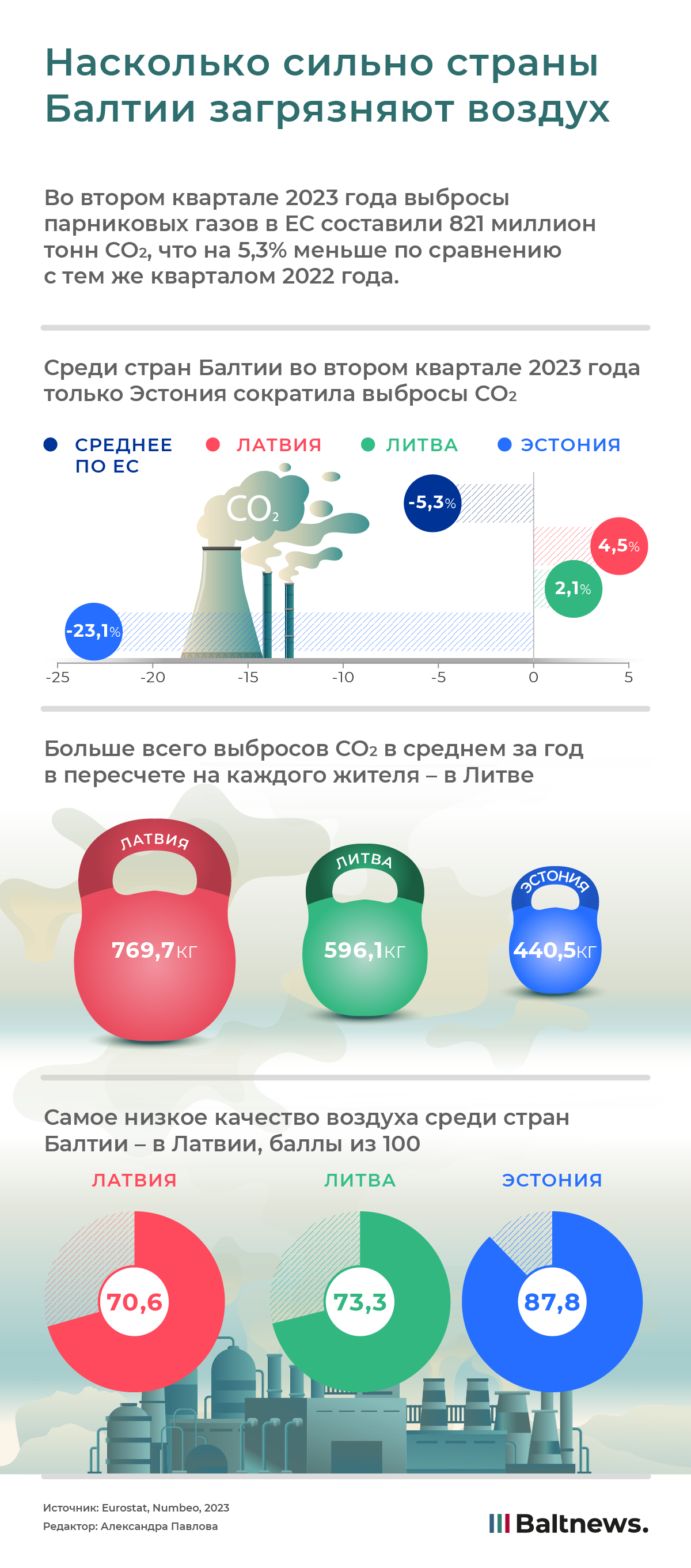 Насколько сильно страны Балтии загрязняют воздух