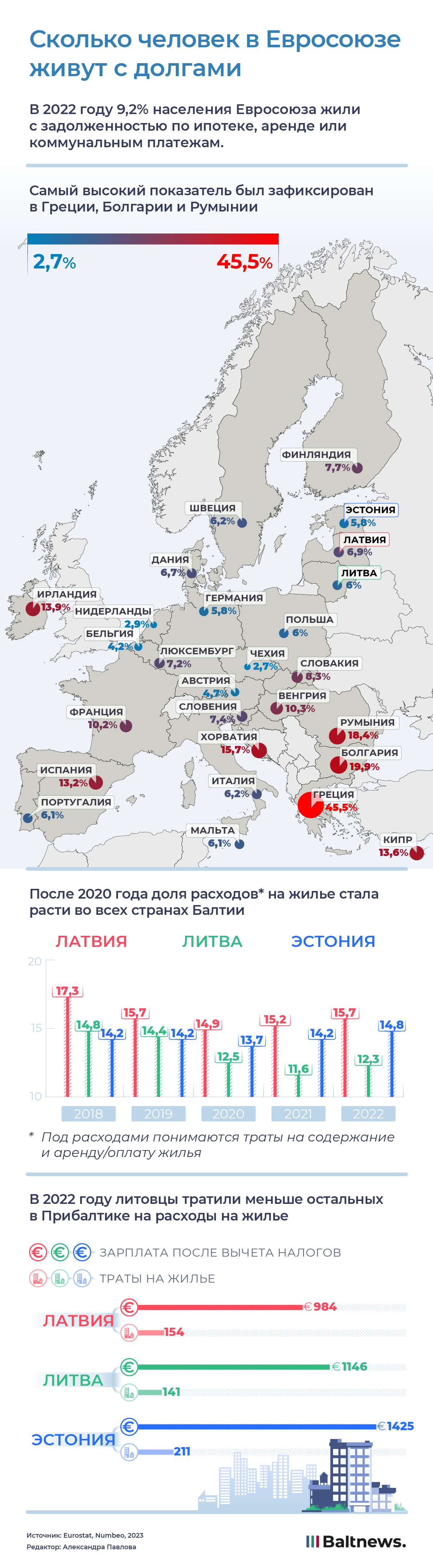 Сколько человек в Евросоюзе живут с долгами