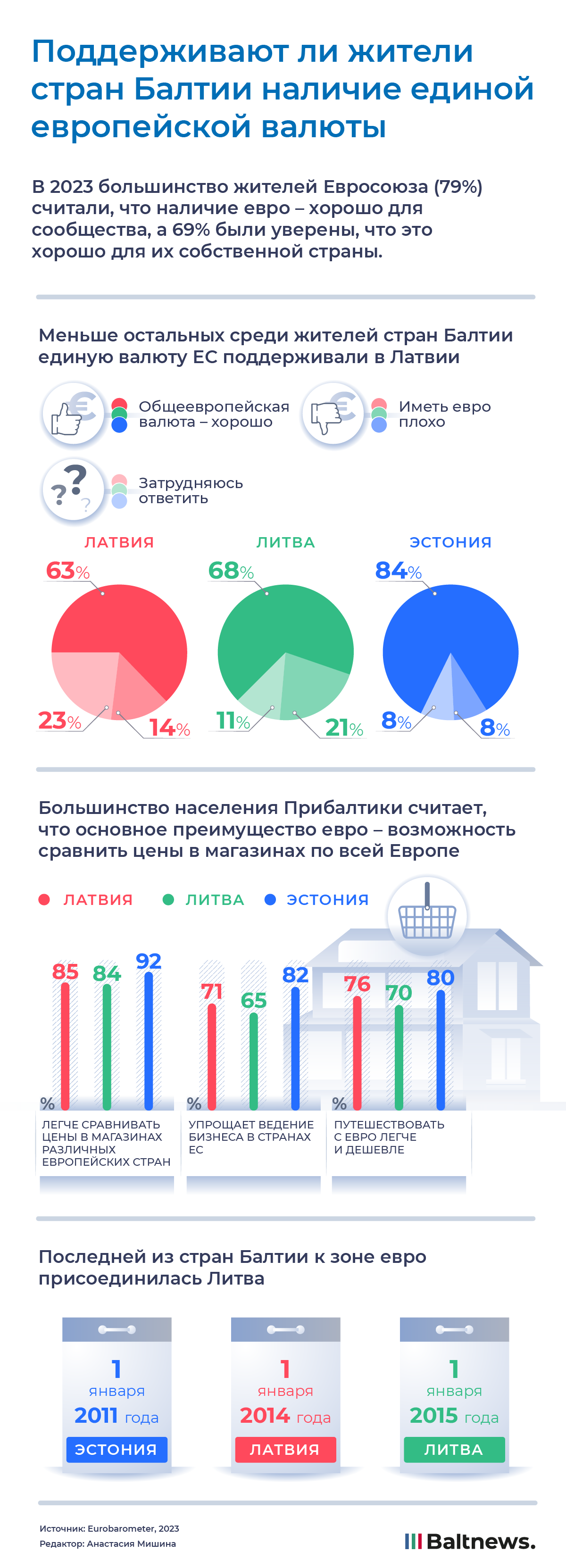 Хорошо или плохо? Как жители стран Балтии относятся к евро | Инфографика |  Baltnews – новостной портал о Прибалтике на русском языке, сводки событий,  мнения, комментарии.