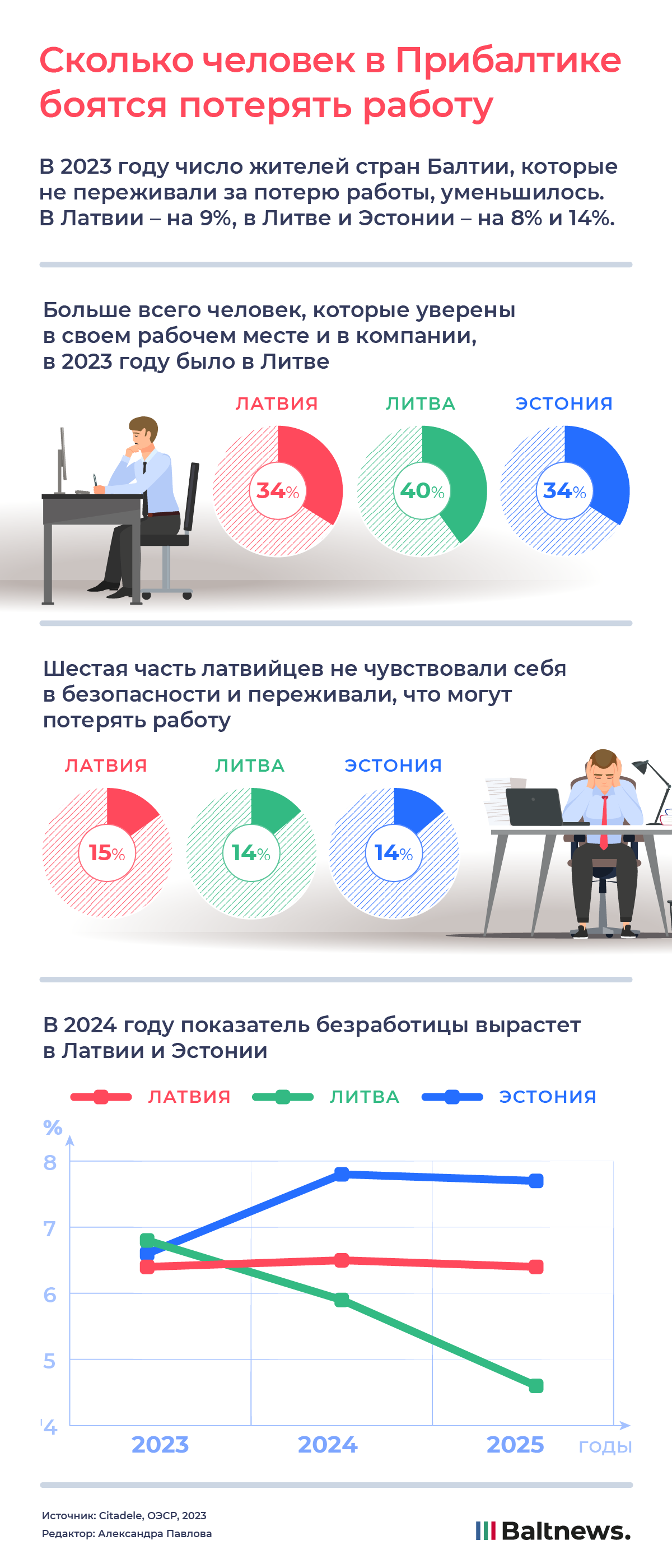 Сколько человек в Прибалтике боятся потерять работу