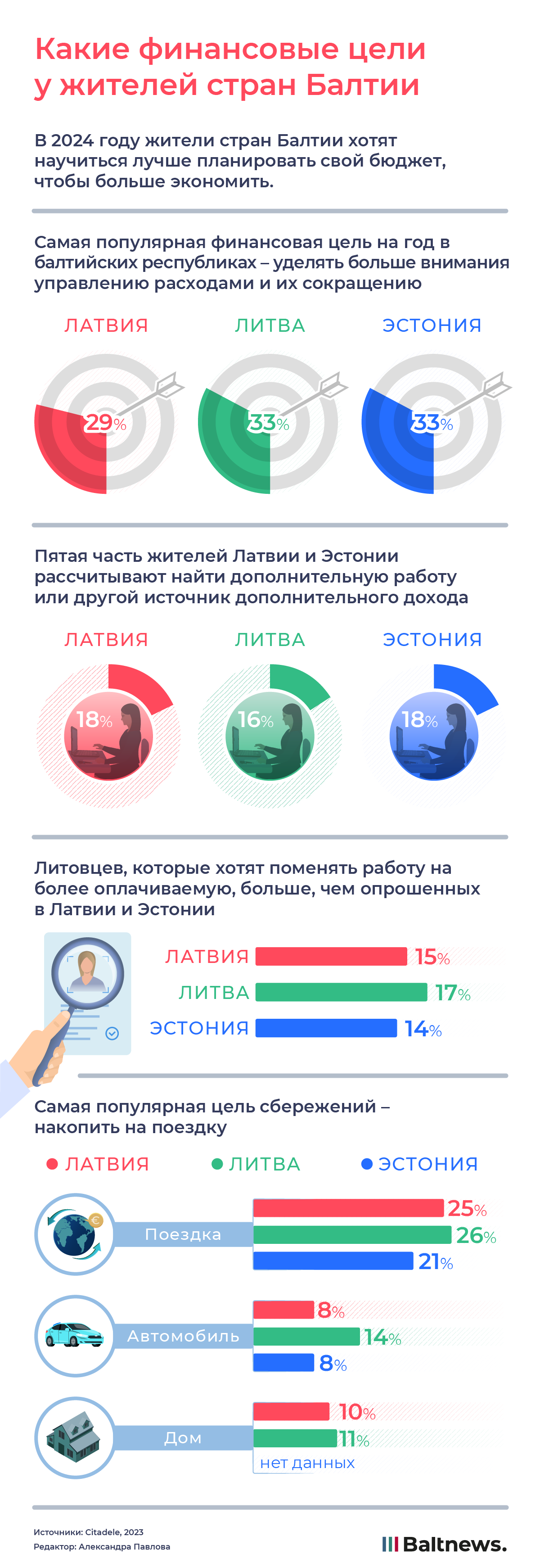 Какие финансовые цели у жителей стран Балтии