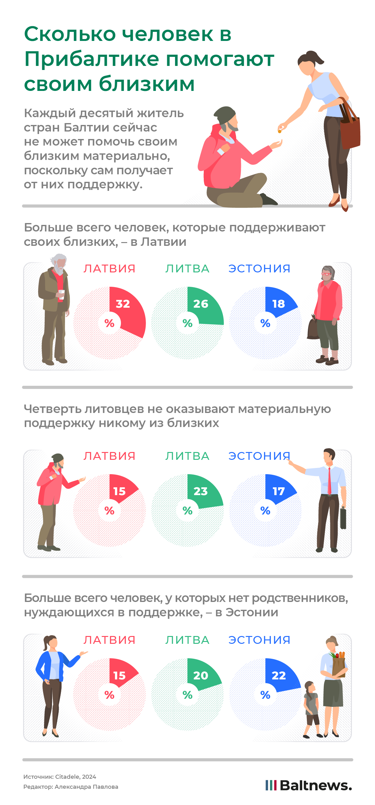 Сколько человек в Прибалтике помогают своим близким