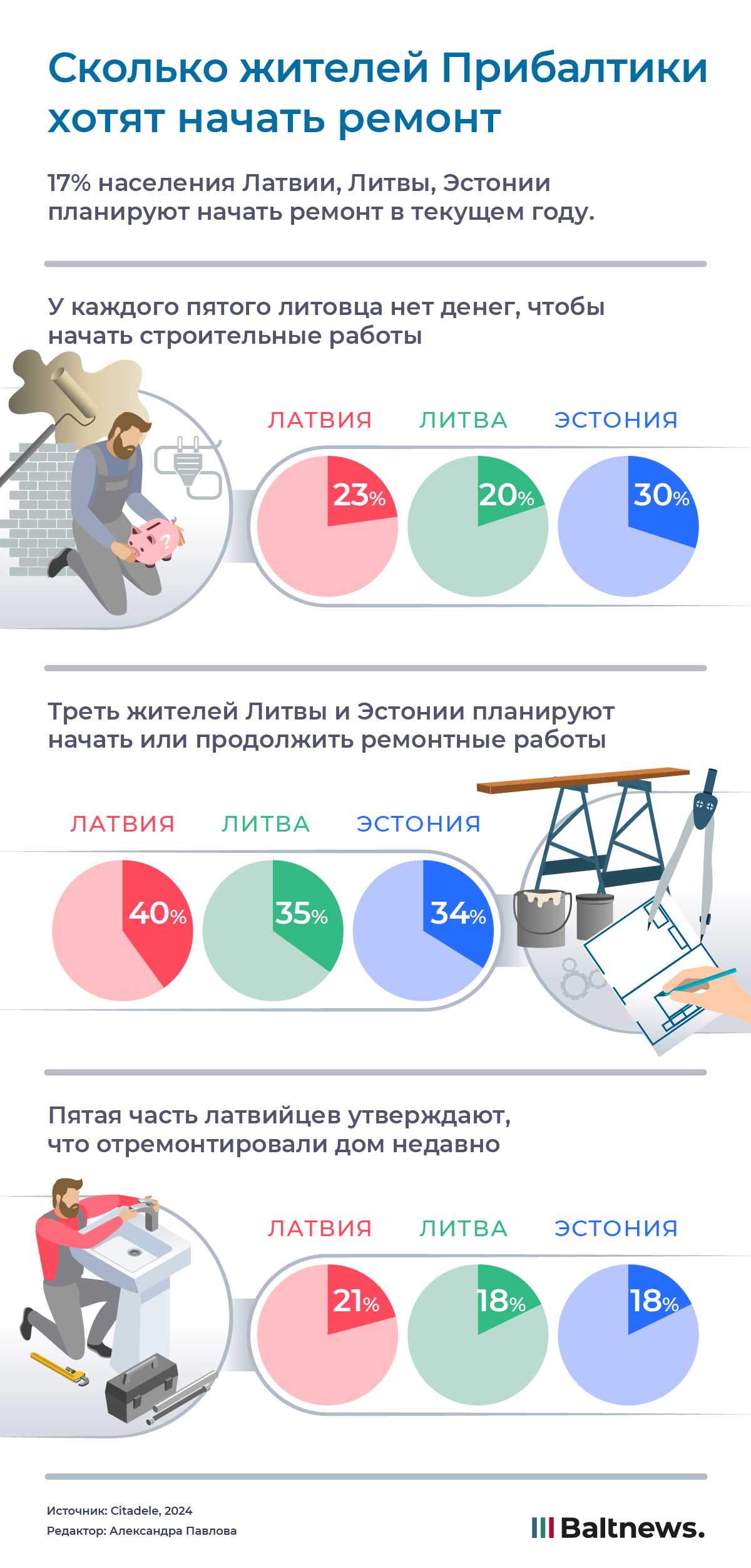 Сколько жителей Прибалтики хотят начать ремонт