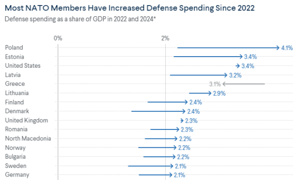 График "Рост военных расходов членов НАТО с 2022 года"