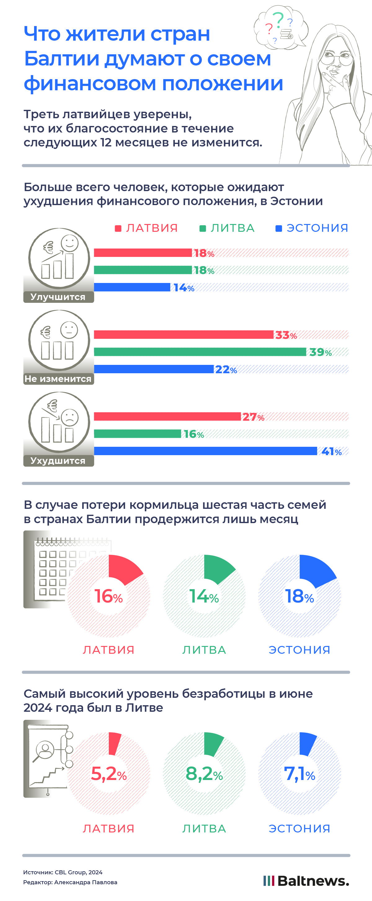 Что жители стран Балтии думают о своем финансовом положении