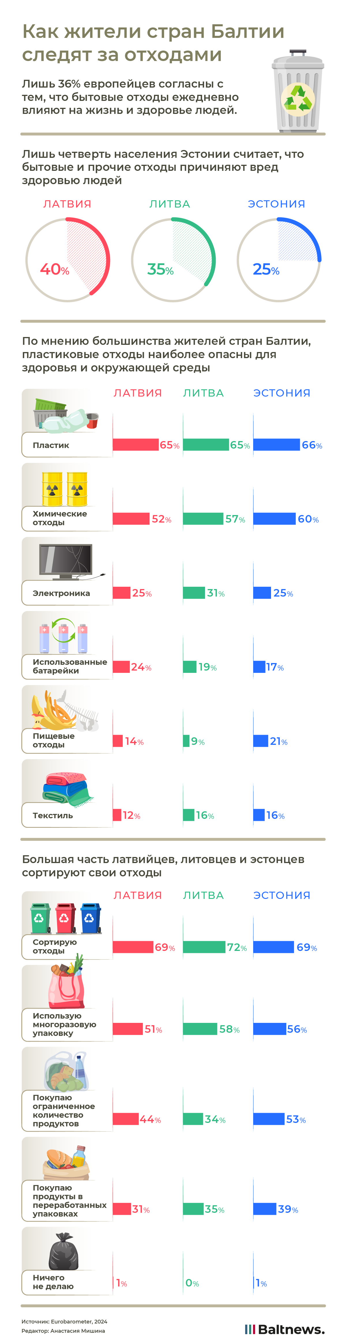 Как жители стран Балтии следят за отходами