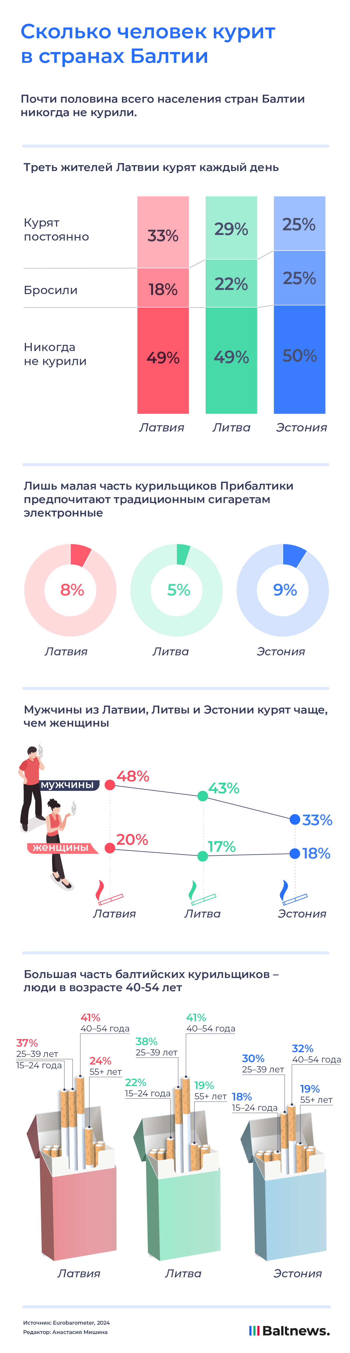 Сколько человек курит в странах Балтии