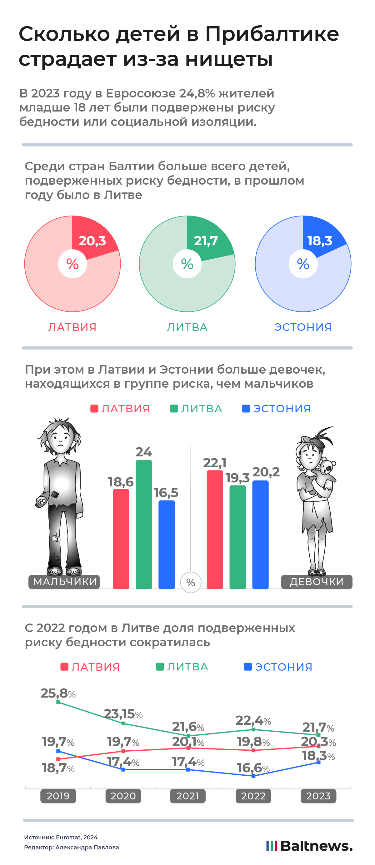 Сколько детей в Прибалтике страдает из-за нищеты