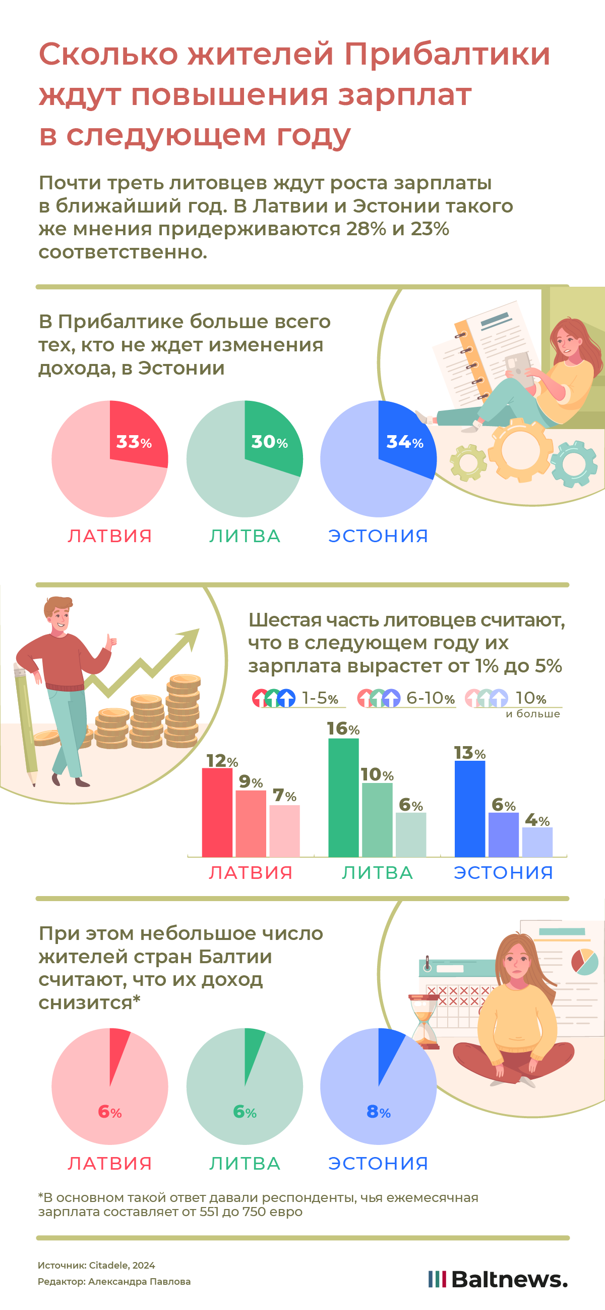 Сколько жителей Прибалтики ждут повышения зарплат в следующем году