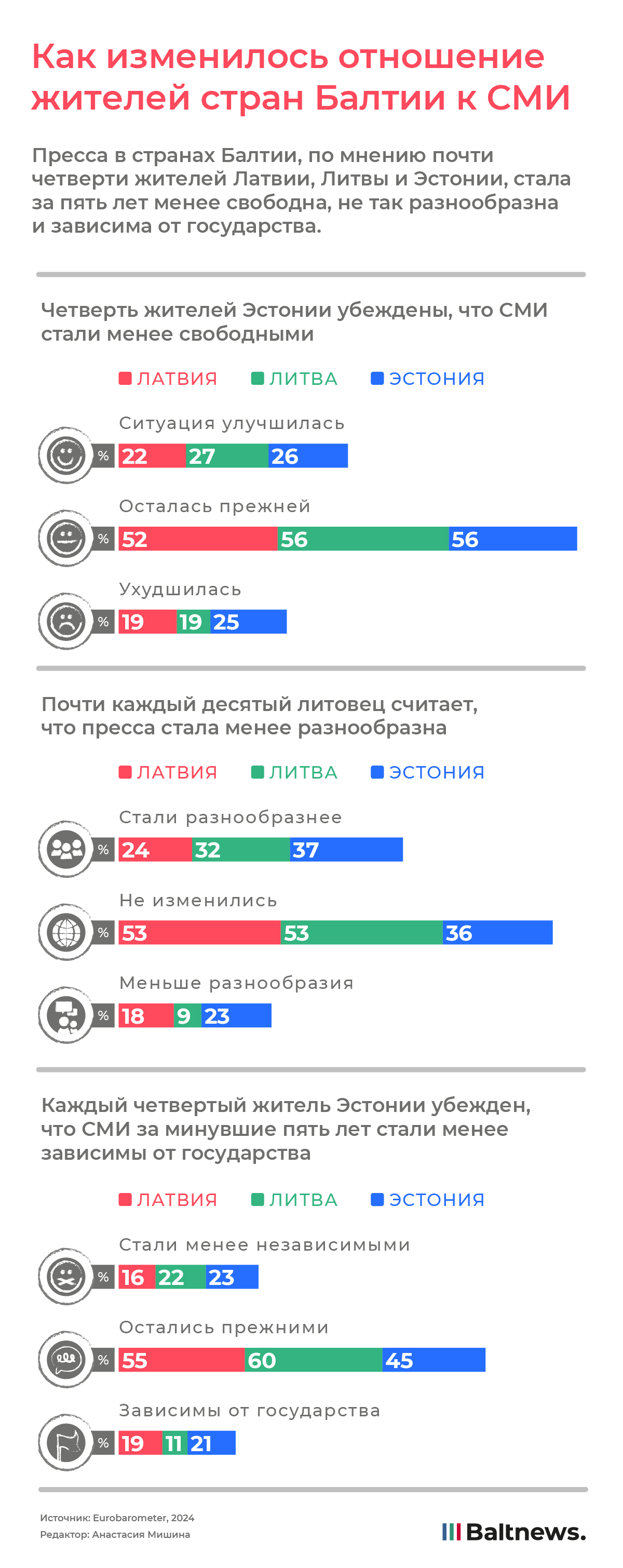 Как изменилось отношение жителей стран Балтии к СМИ