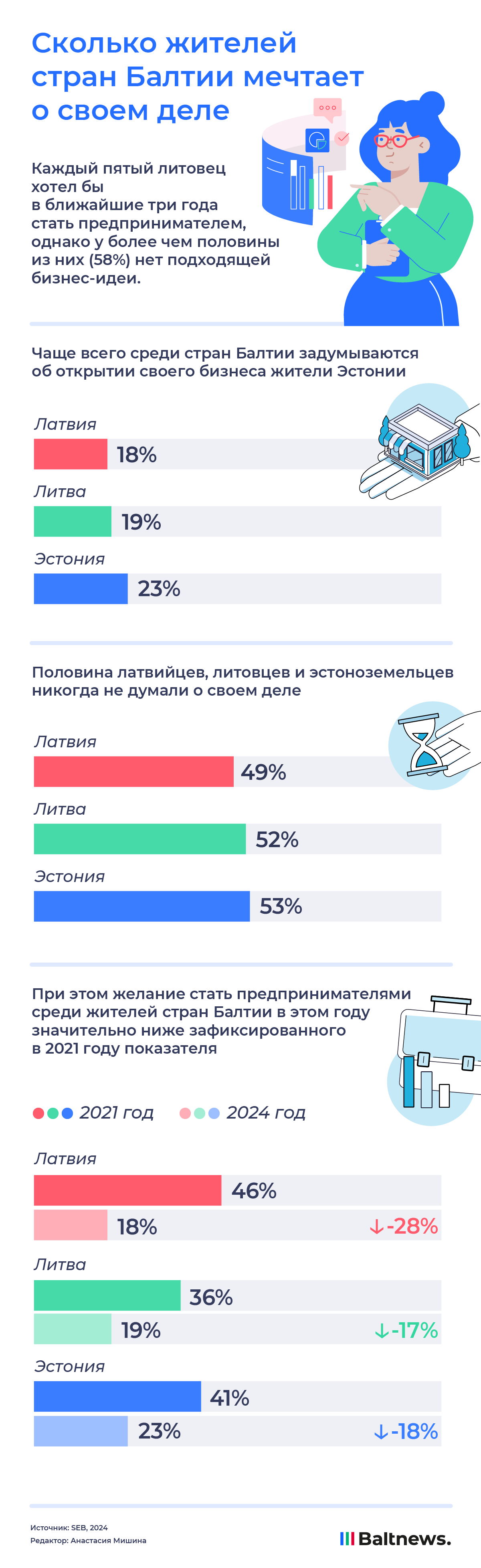 Сколько жителей стран Балтии мечтают о своем деле