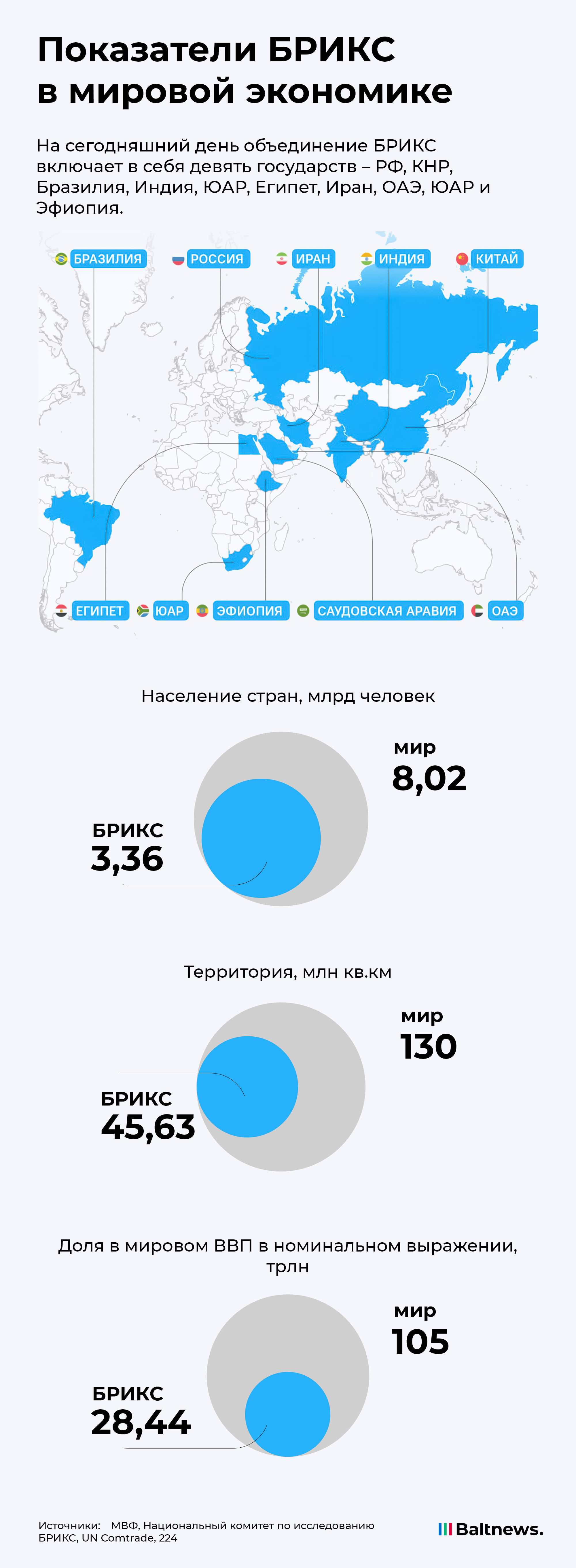 Показатели БРИКС в мировой экономике 