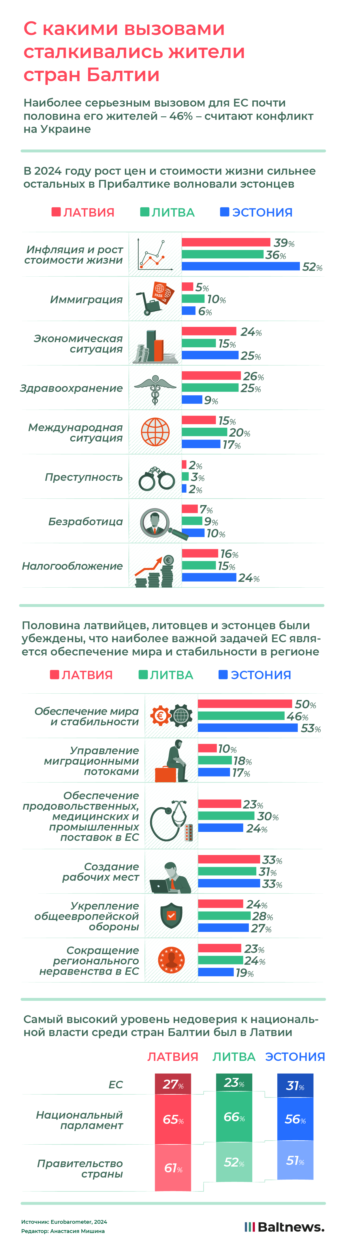 С какими вызовами сталкивались жители стран Балтии 