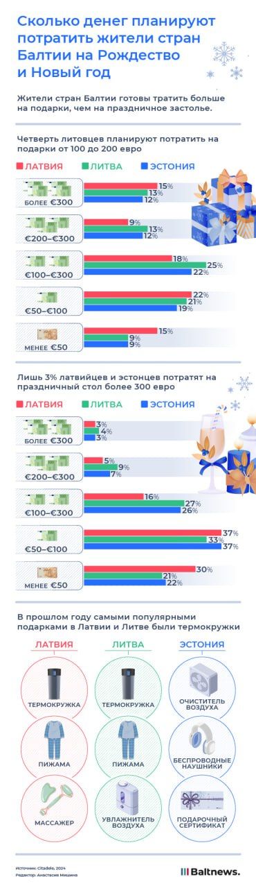 Сколько денег планируют потратить жители стран Балтии на Рождество и Новый год