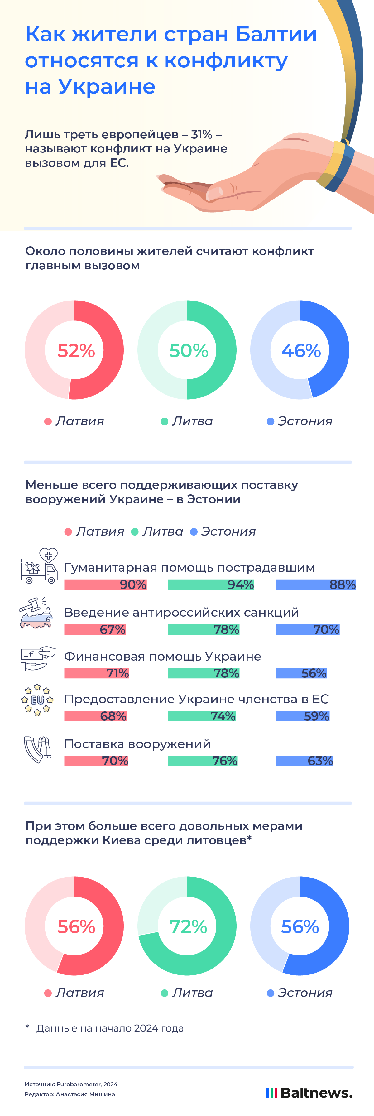 Как жители стран Балтии относятся к конфликту на Украине