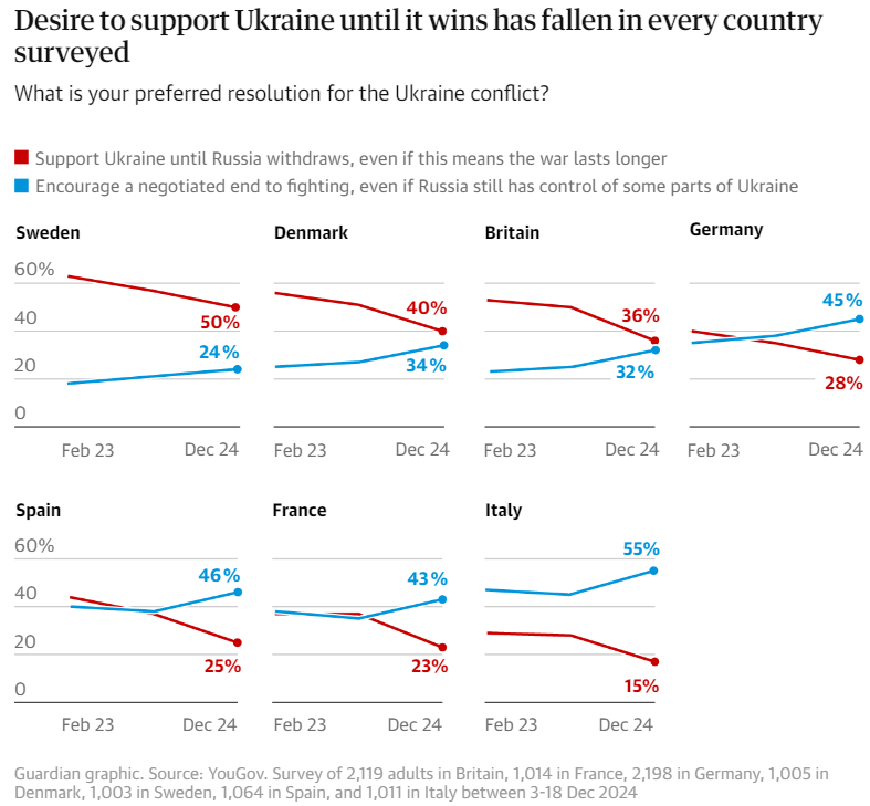 Результат опросов YouGov в Великобритании и 7 странах ЕС. Инфографика Guardian