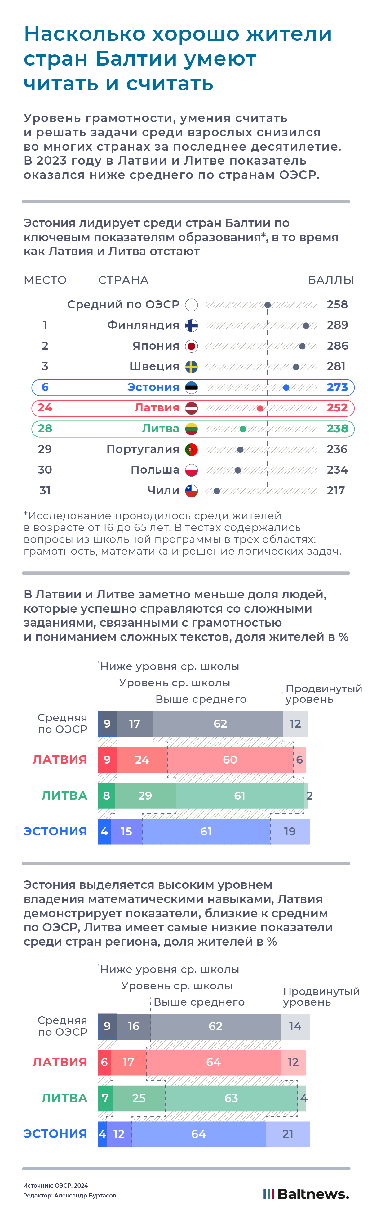 Насколько хорошо жители стран Балтии умеют читать и считать