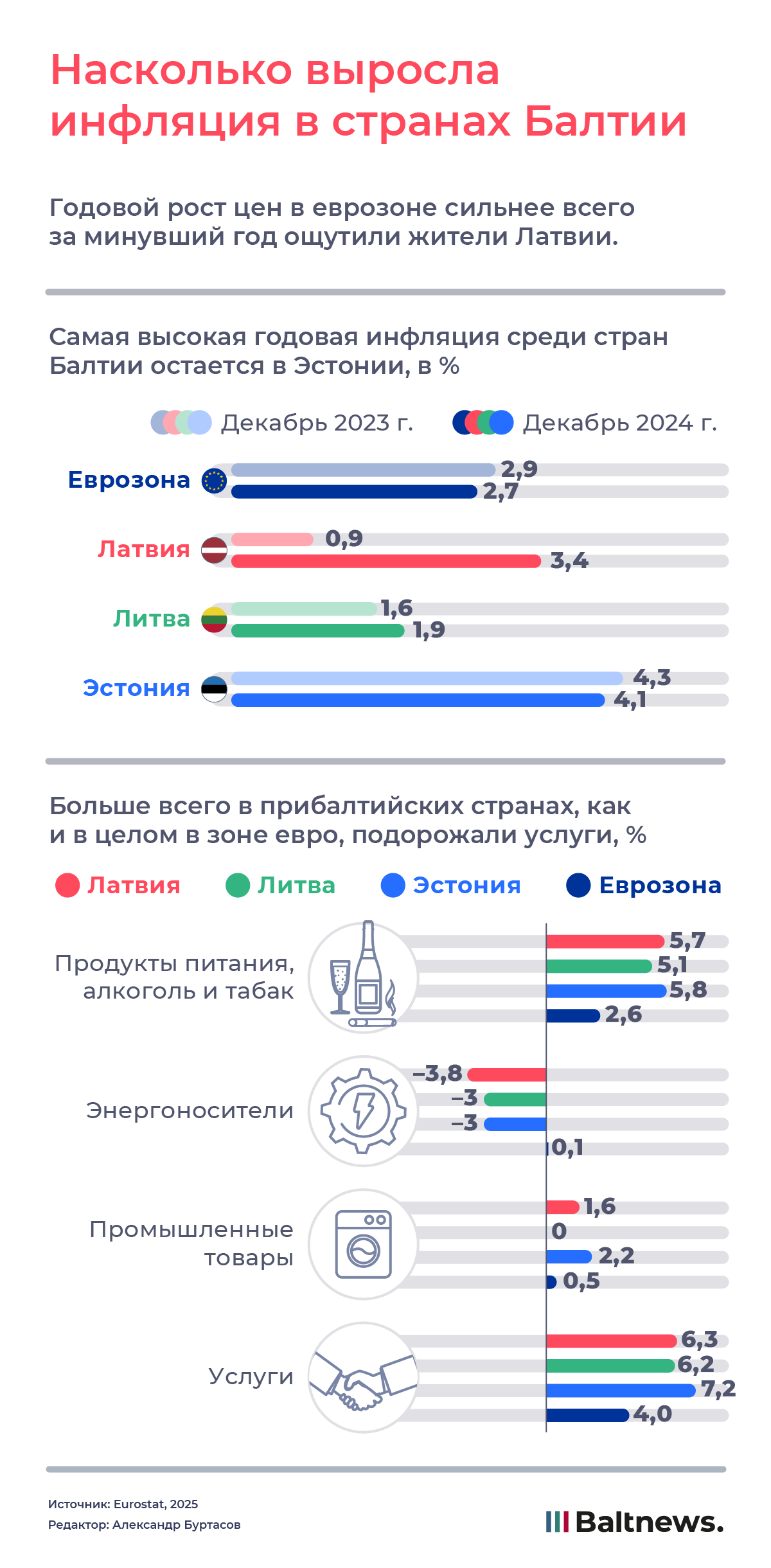 Насколько выросла инфляция в странах Балтии