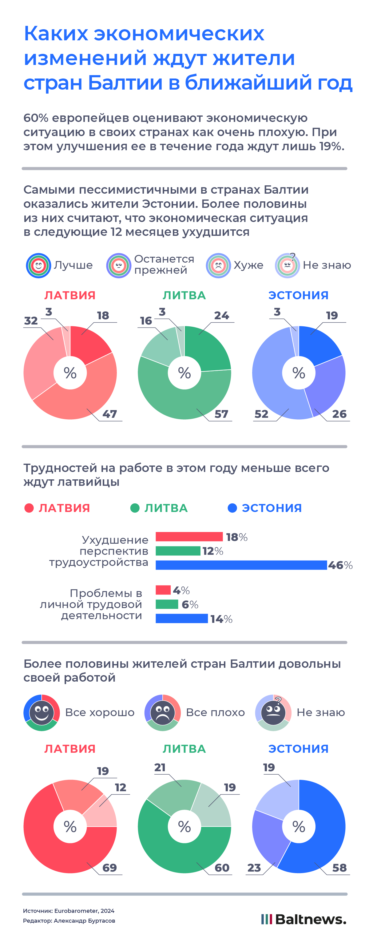 Каких экономических изменений ждут жители стран Балтии в ближайший год