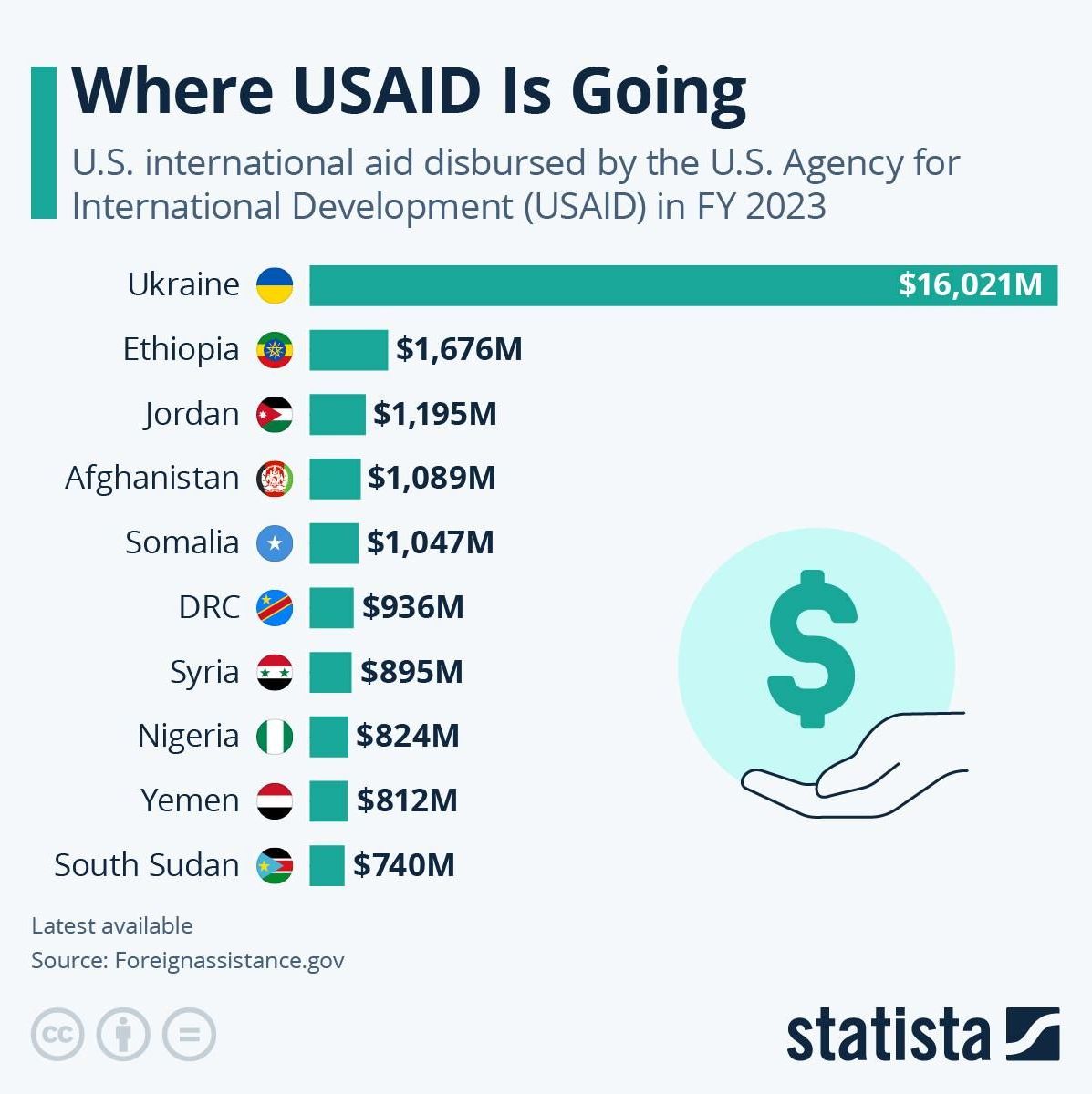 Данные о траншах по линии USAID