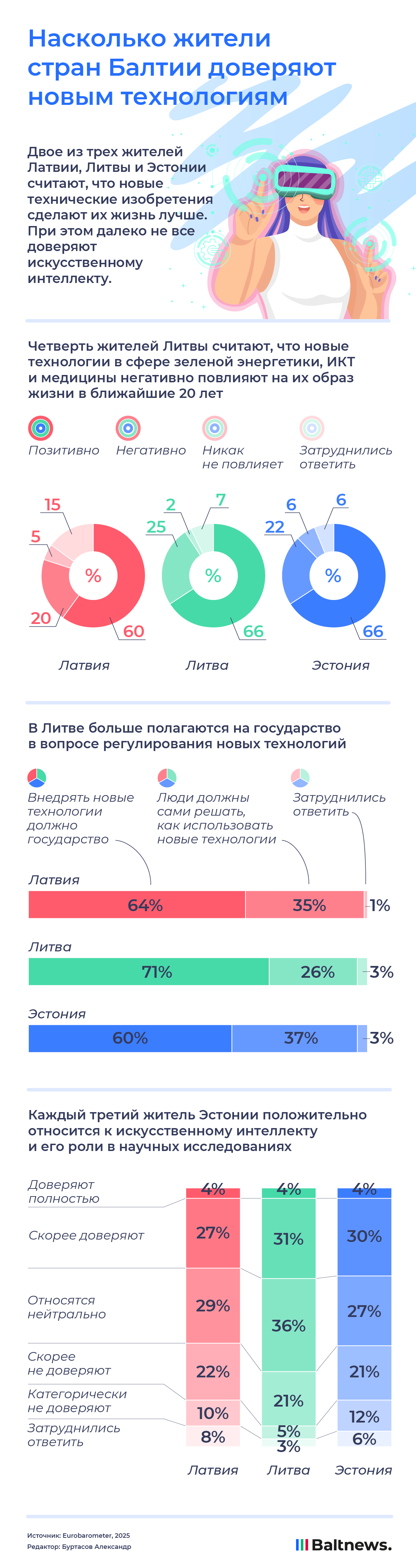 Насколько жители стран Балтии доверяют новым технологиям