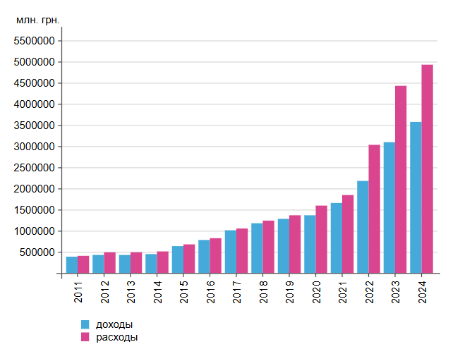 Доходы и расходы Украины, статистика Минфина