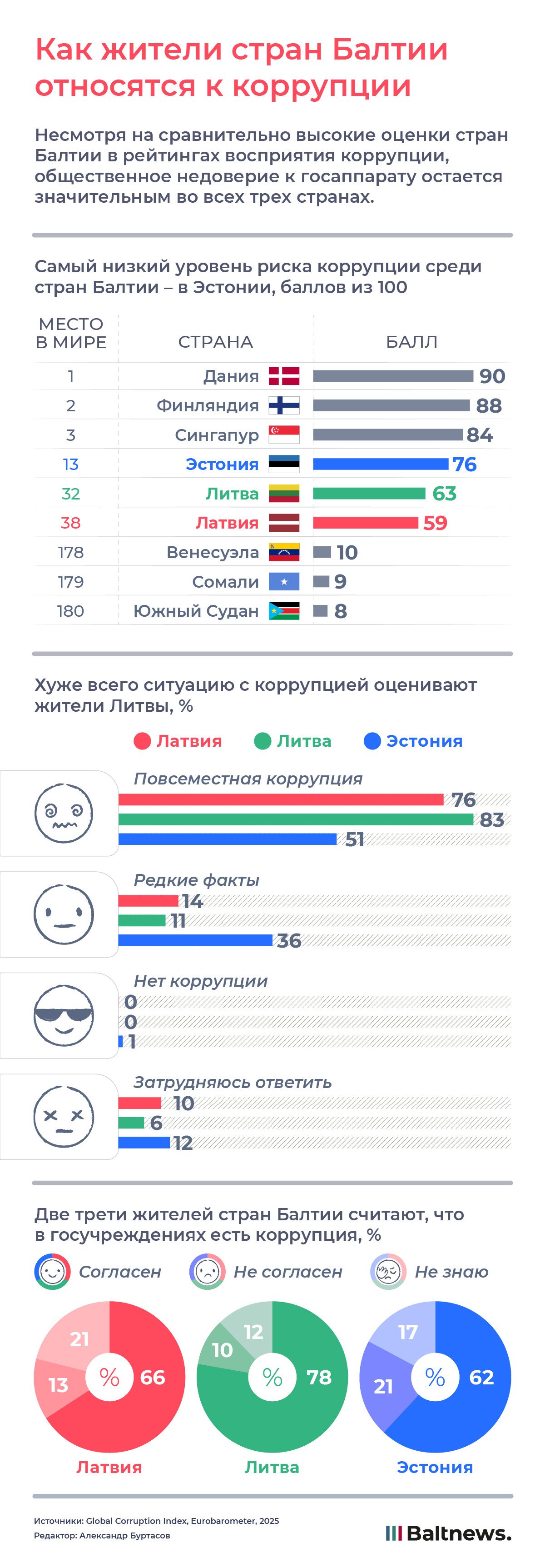 Как жители стран Балтии относятся к коррупции