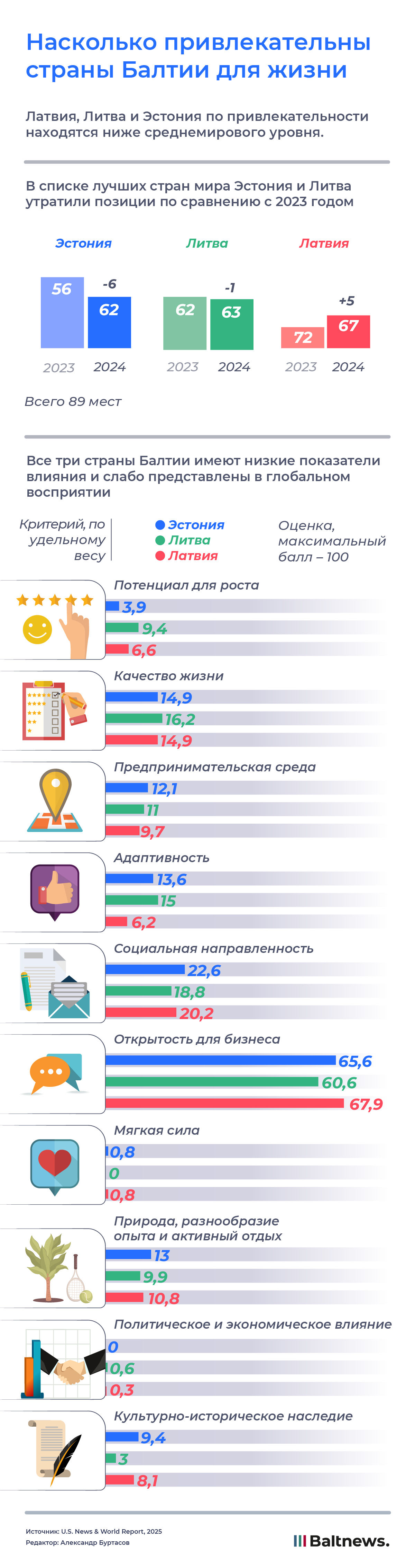 Рейтинг самых привлекательных стран: какие места занимают страны Балтии