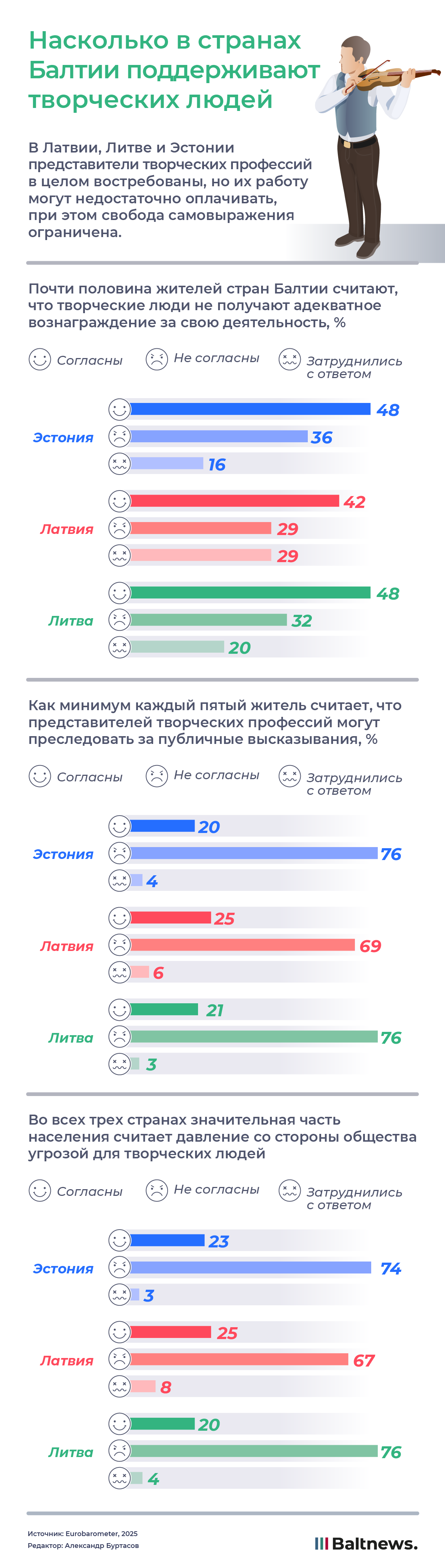 Насколько в странах Балтии поддерживают творческих людей