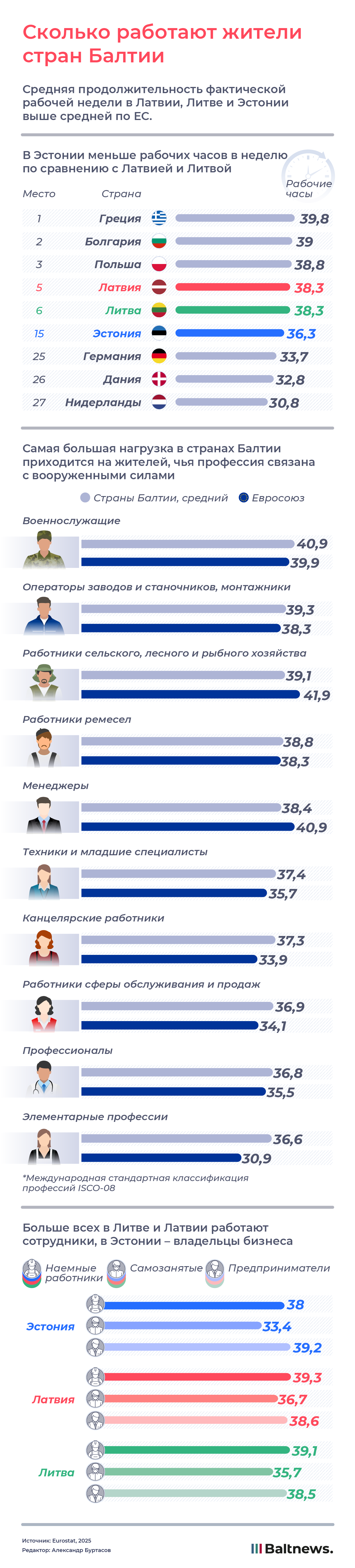 Сколько работают жители стран Балтии