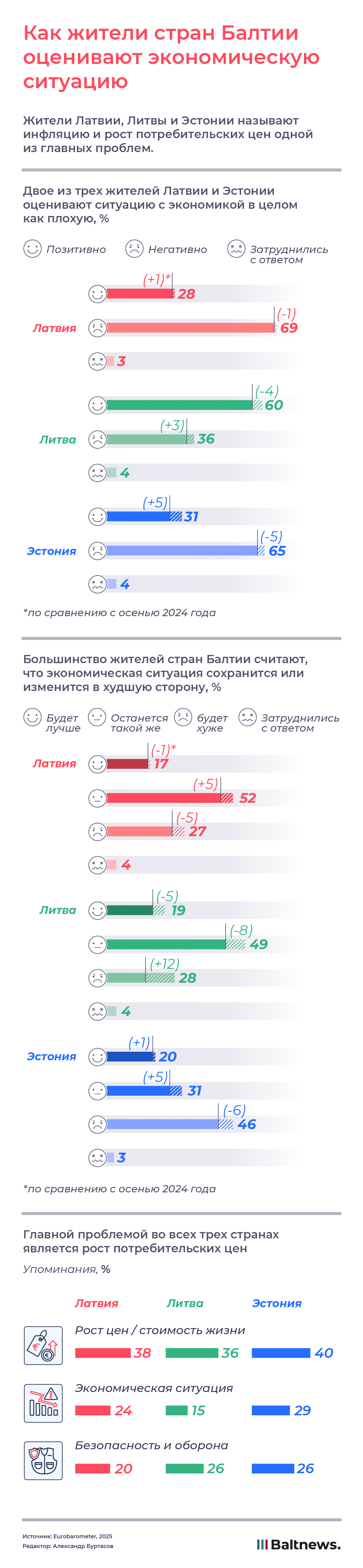 Как жители стран Балтии оценивают экономическую ситуацию