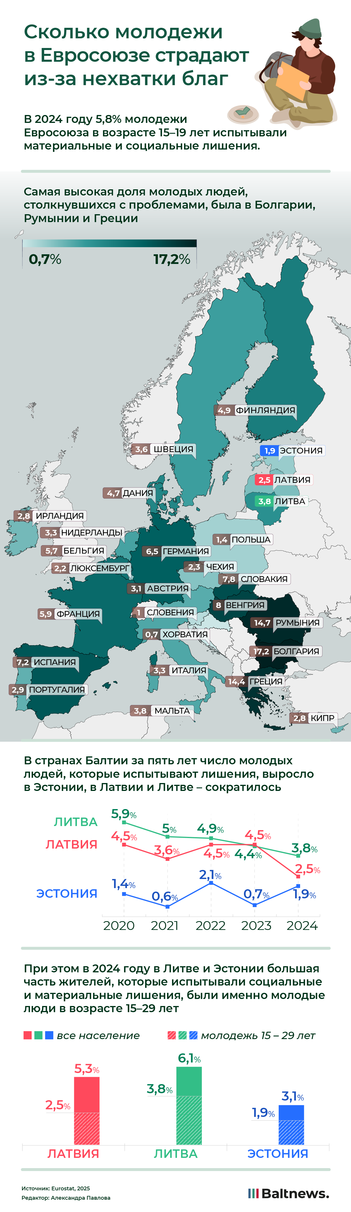 Сколько молодежи в Евросоюзе страдают из-за нехватки благ
