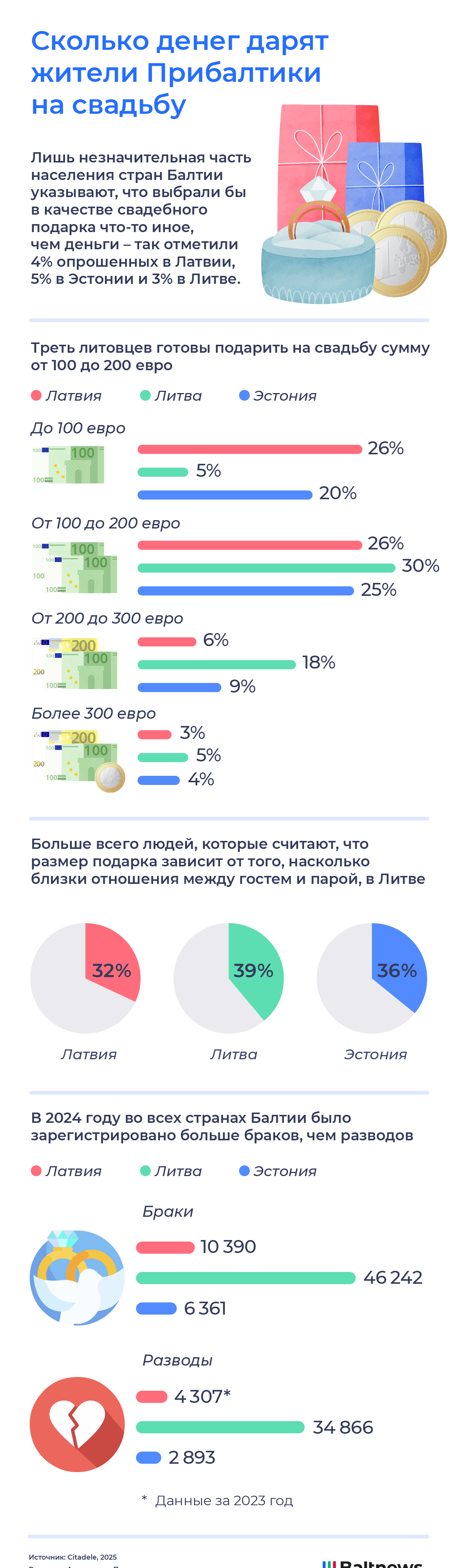 Сколько денег дарят жители Прибалтики на свадьбу